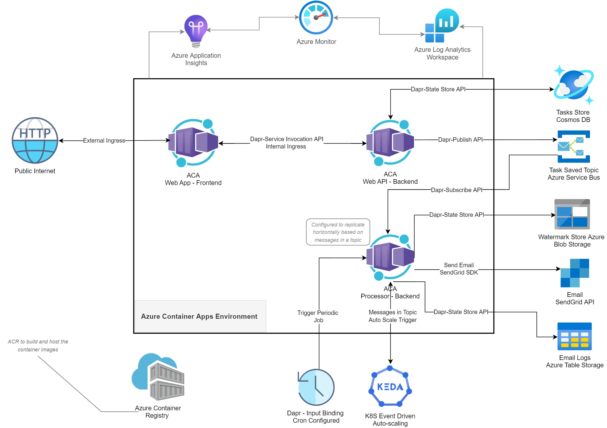 Azure Container Apps with Dapr