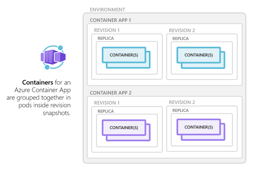 Azure Container Apps