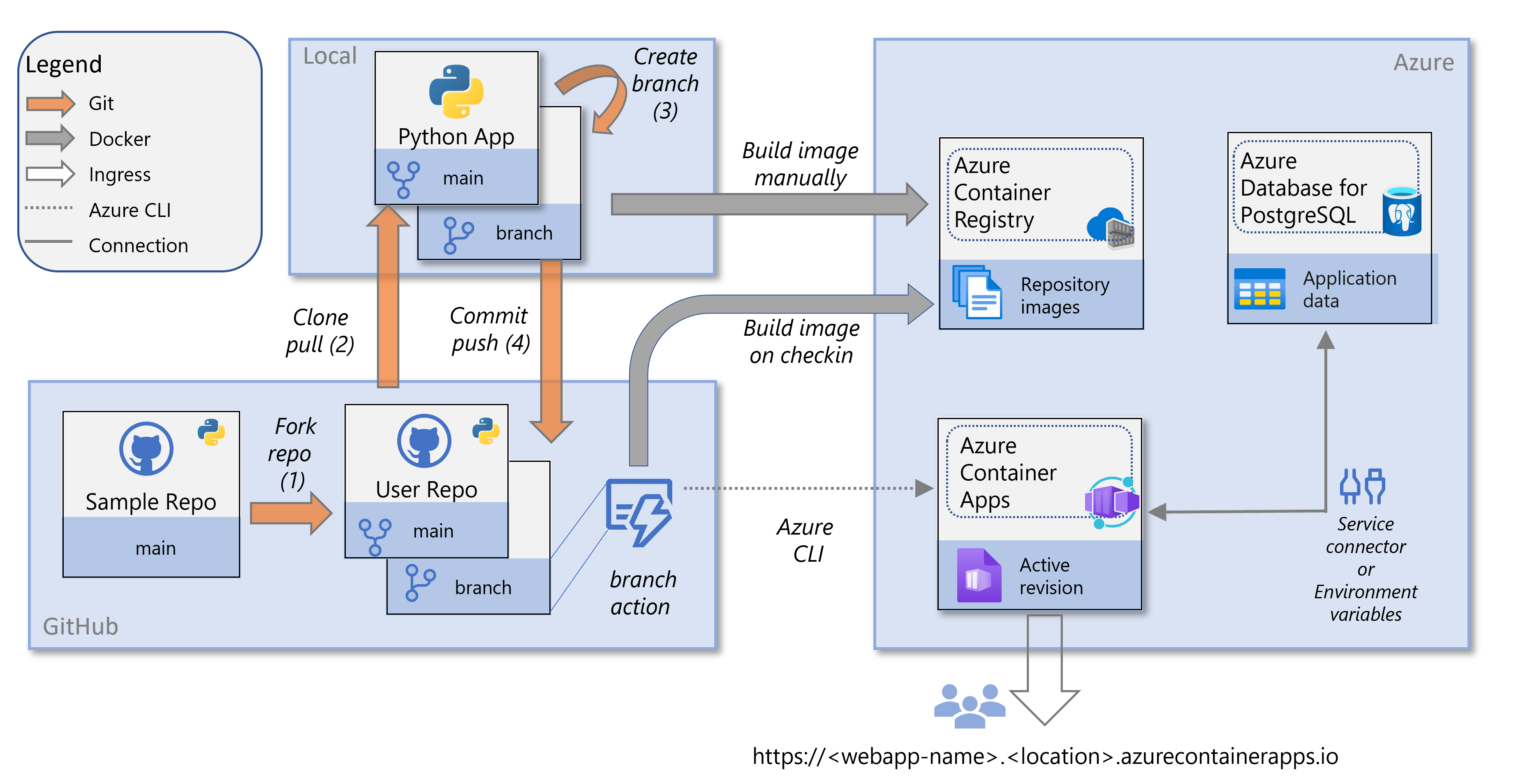 Azure Container Apps