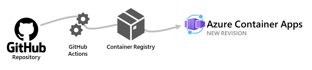 CI/CD pipeline