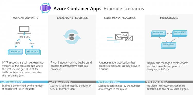 Azure Container Apps Example